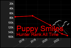 Total Graph of Puppy Smiles