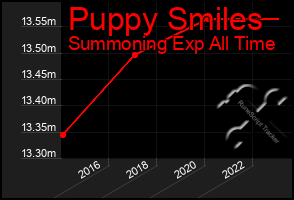 Total Graph of Puppy Smiles