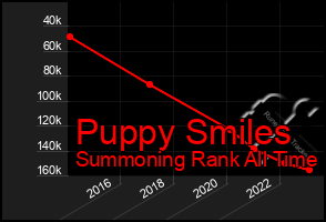 Total Graph of Puppy Smiles