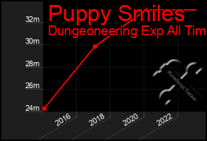 Total Graph of Puppy Smiles