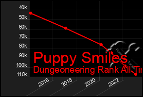 Total Graph of Puppy Smiles