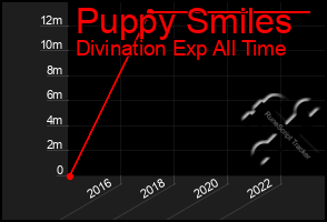 Total Graph of Puppy Smiles