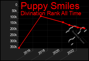 Total Graph of Puppy Smiles