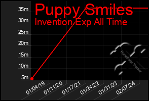 Total Graph of Puppy Smiles