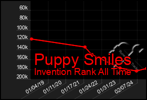 Total Graph of Puppy Smiles