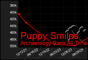 Total Graph of Puppy Smiles