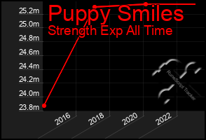 Total Graph of Puppy Smiles