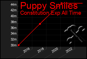 Total Graph of Puppy Smiles