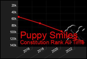 Total Graph of Puppy Smiles