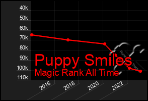 Total Graph of Puppy Smiles