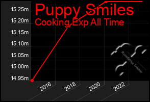 Total Graph of Puppy Smiles