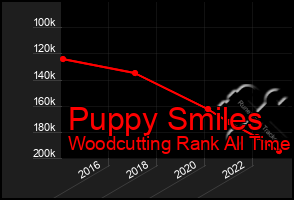 Total Graph of Puppy Smiles