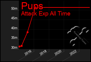 Total Graph of Pups