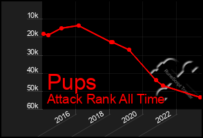 Total Graph of Pups