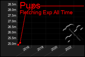 Total Graph of Pups