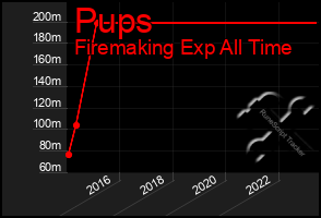 Total Graph of Pups