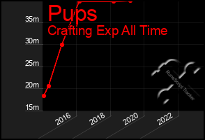 Total Graph of Pups