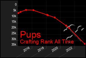 Total Graph of Pups