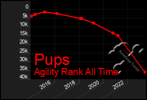 Total Graph of Pups