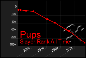 Total Graph of Pups