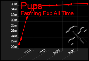 Total Graph of Pups