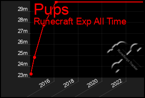 Total Graph of Pups