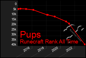 Total Graph of Pups