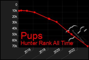 Total Graph of Pups