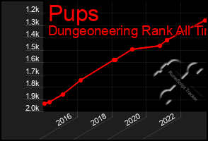 Total Graph of Pups