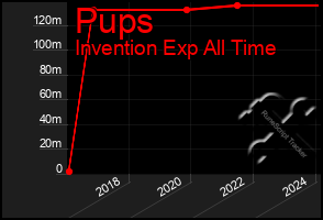 Total Graph of Pups