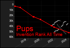 Total Graph of Pups