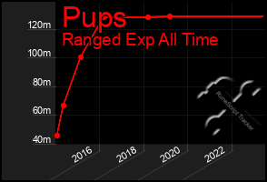 Total Graph of Pups