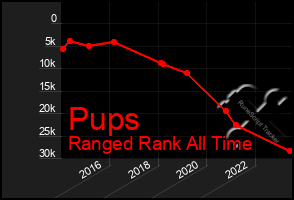 Total Graph of Pups