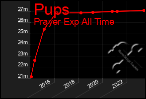 Total Graph of Pups