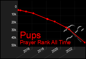 Total Graph of Pups