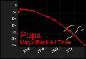 Total Graph of Pups