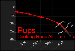 Total Graph of Pups