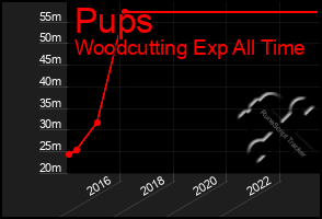 Total Graph of Pups