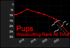 Total Graph of Pups