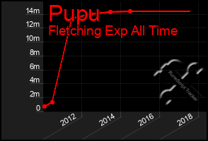 Total Graph of Pupu