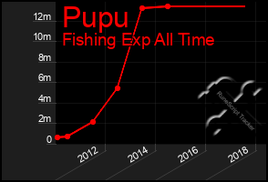 Total Graph of Pupu