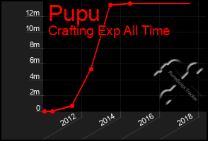 Total Graph of Pupu