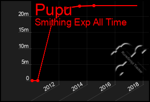 Total Graph of Pupu