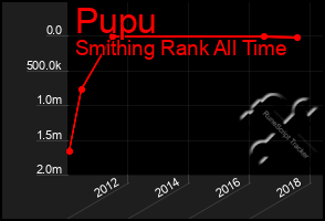 Total Graph of Pupu