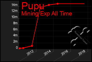 Total Graph of Pupu