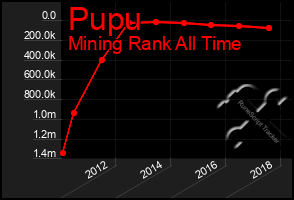 Total Graph of Pupu