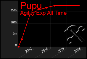 Total Graph of Pupu