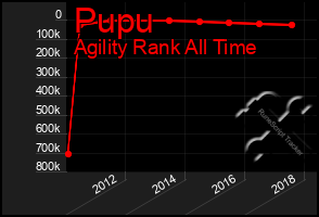 Total Graph of Pupu