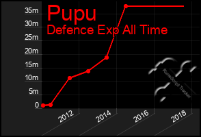 Total Graph of Pupu