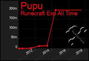 Total Graph of Pupu